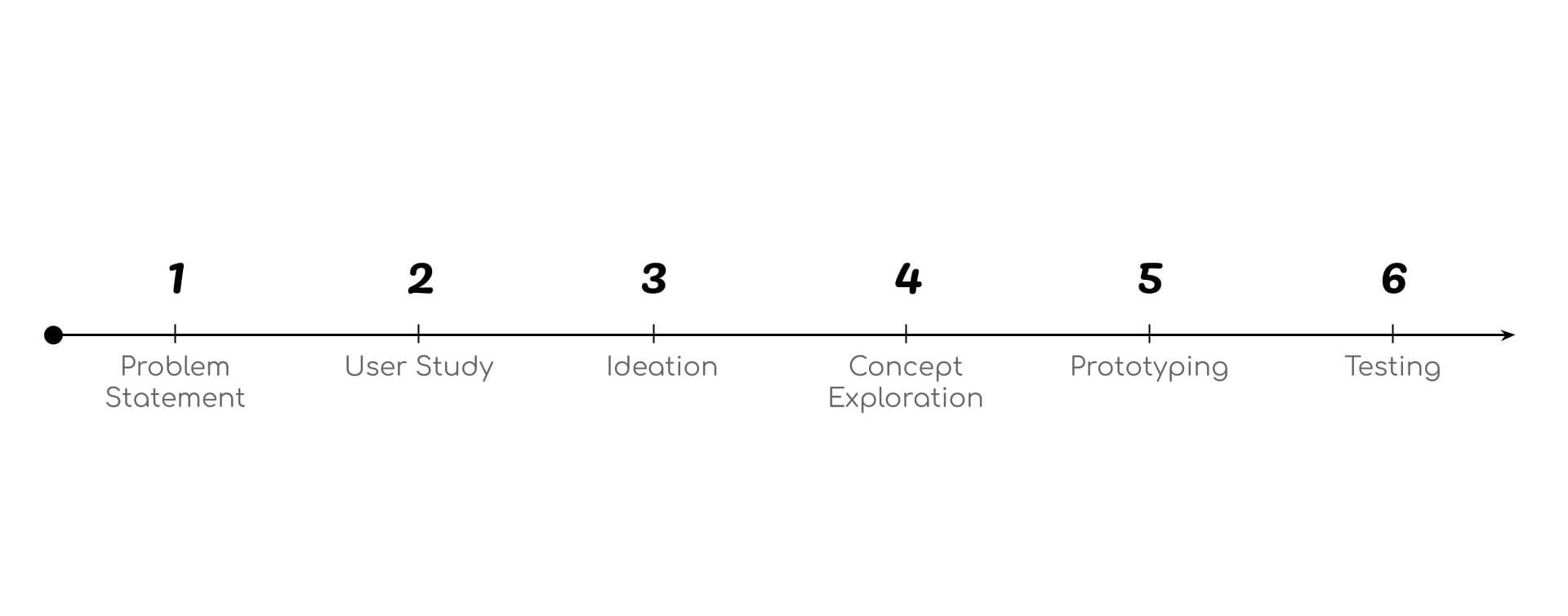A linear timeline with six labeled milestones: 1. Problem Statement, 2. User Study, 3. Ideation, 4. Concept Exploration, 5. Prototyping, 6. Testing. The timeline is depicted as a straight arrow moving from left to right, with labels placed evenly along the path