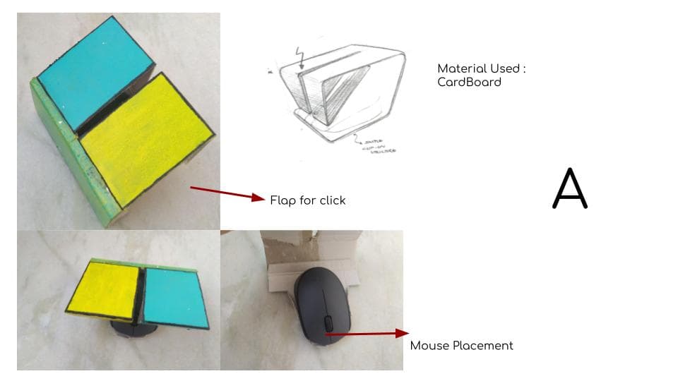A prototype labeled 'A' made from cardboard with a flap mechanism for clicking. The design features colored flaps, one yellow and one blue, on top of the structure. Images show the flaps and mouse placement underneath the structure. A conceptual sketch is included, illustrating a clip-on structure for mouse usage