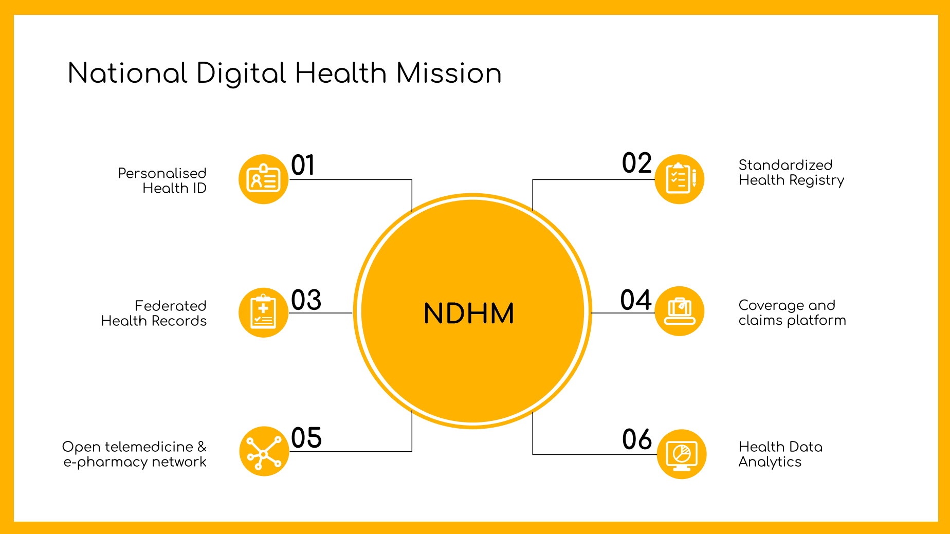 A visual representation of the National Digital Health Mission (NDHM). At the center is a yellow circle labeled 'NDHM,' surrounded by six key components: 01 - Personalized Health ID, 02 - Standardized Health Registry, 03 - Federated Health Records, 04 - Coverage and Claims Platform, 05 - Open Telemedicine & E-Pharmacy Network, and 06 - Health Data Analytics. Each component is accompanied by a yellow circular icon illustrating its concept, with lines connecting them to the central NDHM circle. The design uses a clean, modern layout with a yellow border.