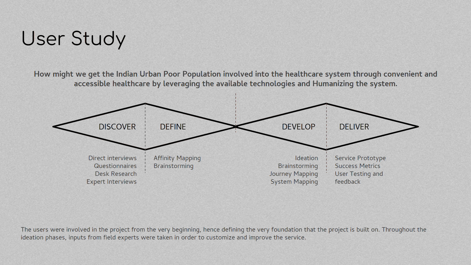 A slide titled 'User Study' with a question at the top asking, 'How might we get the Indian Urban Poor Population involved into the healthcare system through convenient and accessible healthcare by leveraging the available technologies and Humanizing the system?' Below, a double diamond diagram illustrates the process with four phases: Discover, Define, Develop, and Deliver. Under 'Discover,' methods like direct interviews, questionnaires, desk research, and expert interviews are listed. Under 'Define,' techniques like affinity mapping and brainstorming are included. 'Develop' lists ideation, brainstorming, journey mapping, and system mapping, while 'Deliver' includes service prototype, success metrics, and user testing and feedback. A note at the bottom explains that users were involved from the beginning, incorporating field expert inputs to improve the service.