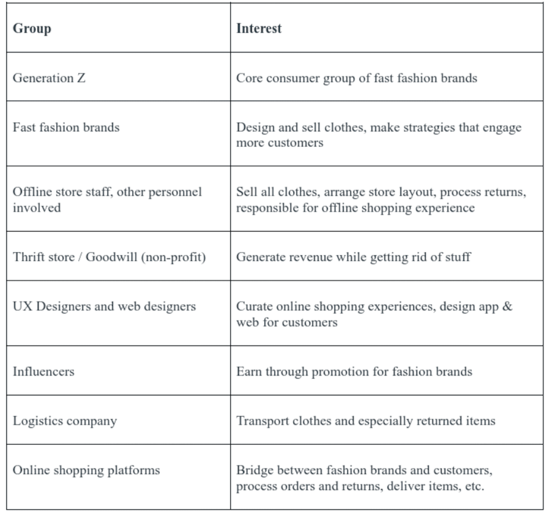 An image of a table listing groups associated with the fast fashion ecosystem and their respective interests. The table includes:

Generation Z: Core consumer group of fast fashion brands.
Fast fashion brands: Design and sell clothes, and create strategies to engage more customers.
Offline store staff/other personnel: Sell clothes, arrange store layouts, process returns, and enhance the offline shopping experience.
Thrift stores/Goodwill (non-profit): Generate revenue while getting rid of excess items.
UX Designers and web designers: Curate online shopping experiences and design apps/websites for customers.
Influencers: Earn through promotion for fashion brands.
Logistics companies: Transport clothes, especially returned items.
Online shopping platforms: Bridge fashion brands and customers, process orders and returns, and deliver items.