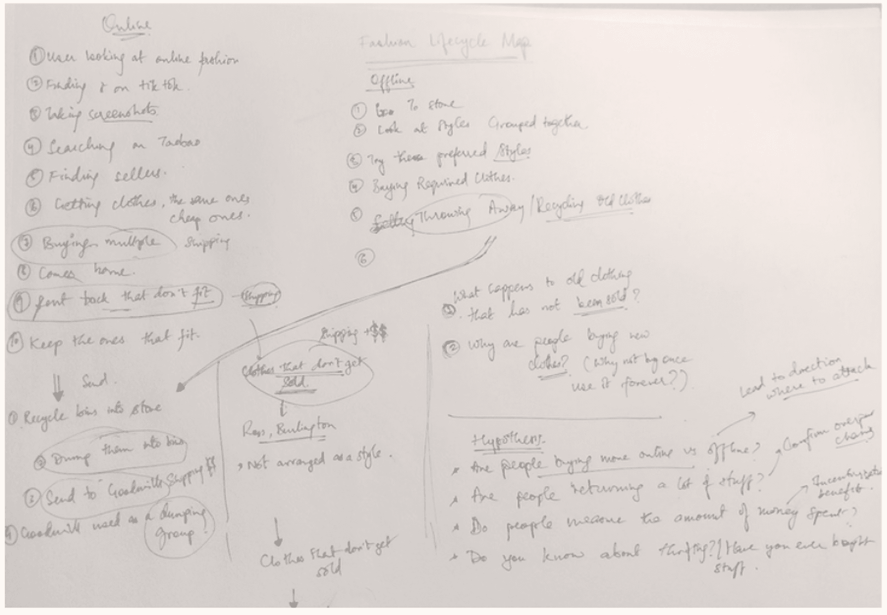 Handwritten notes and a mind map titled 'Fashion Lifecycle Map' divided into sections for online and offline shopping behaviors. The online section outlines steps like browsing fashion, taking screenshots, buying multiple items, returning those that don't fit, and keeping the rest. The offline section describes going to stores, looking at styles, trying clothes, and dealing with old clothing through recycling, donating, or throwing them away. Additional notes explore questions like 'What happens to old clothing that hasn’t been sold?' and hypotheses about shopping behaviors, such as whether people buy more online or offline, return a lot of items, or measure the time they spend. Arrows and annotations connect these ideas, suggesting pathways for further investigation.