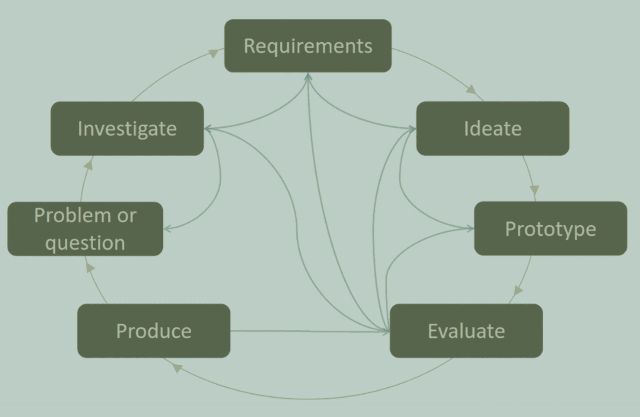 An iterative design process flowchart on a light green background. The diagram consists of interconnected nodes representing stages in the process: 'Problem or Question,' 'Investigate,' 'Requirements,' 'Ideate,' 'Prototype,' 'Evaluate,' and 'Produce.' Arrows show a circular flow between these stages, emphasizing iteration and feedback loops between steps such as 'Evaluate' and 'Ideate' or 'Prototype' and 'Produce.'