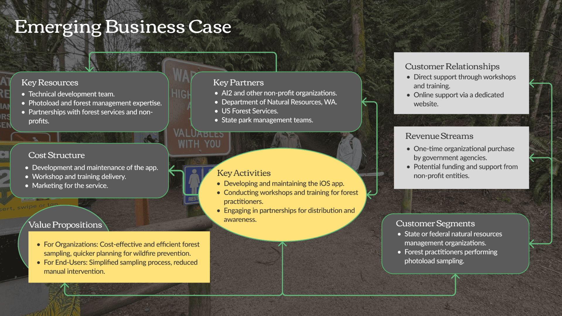 Diagram titled 'Emerging Business Case' showing interconnected components: Key Resources (technical team, forest management expertise, partnerships), Key Partners (non-profits, state and federal forest services), Key Activities (app development, workshops, partnerships), Customer Relationships (workshops, online support), Cost Structure (app development, marketing, training), Revenue Streams (organizational purchases, funding from non-profits), Value Propositions (cost-effective sampling for organizations, simplified process for end-users), and Customer Segments (natural resource organizations, forest practitioners). Background shows a forest area with signage and individuals.