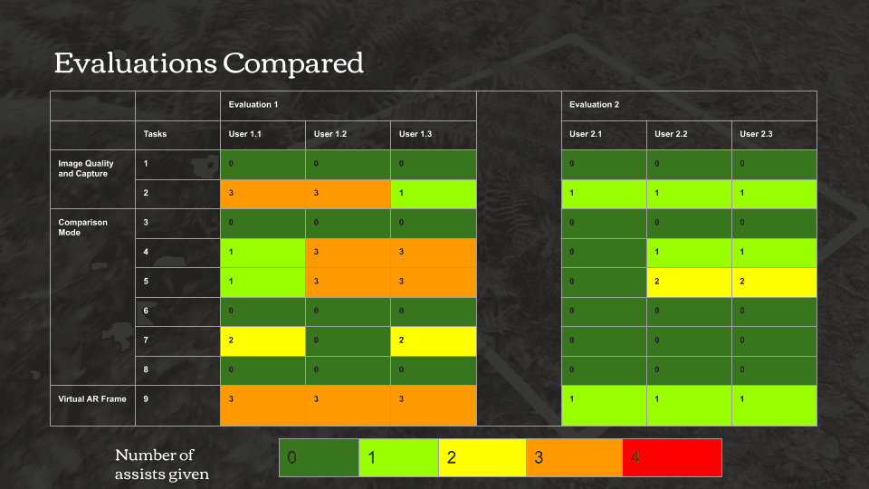 Table titled 'Evaluations Compared' displaying results of two evaluations across tasks for six users. The rows represent tasks related to Image Quality and Capture, Comparison Mode, and Virtual AR Frame. Cells are color-coded from green (0 assists) to red (4 assists) based on the number of assists users required. A color legend is included at the bottom of the table.