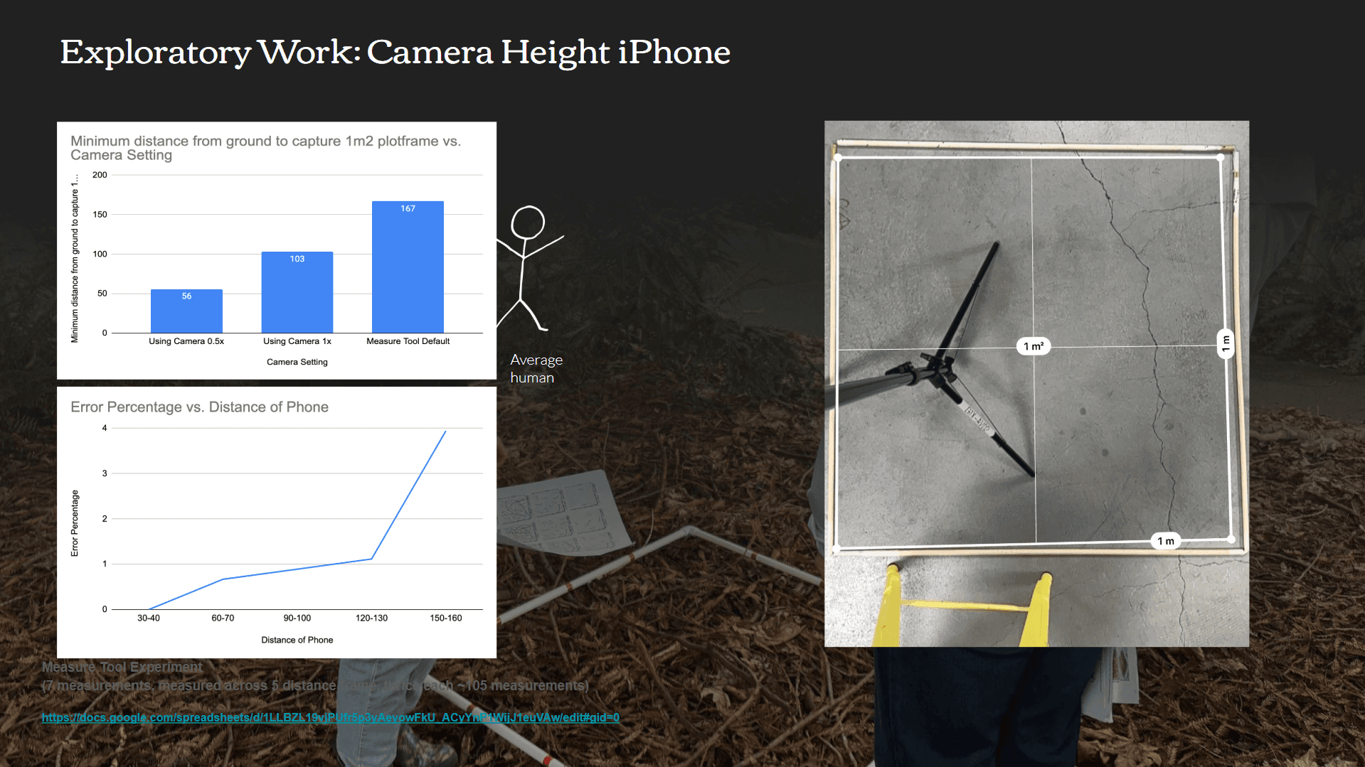 Slide titled 'Exploratory Work: Camera Height iPhone' showing two bar charts and an image of a 1m² plot frame. The first chart compares the minimum distance from the ground required to capture a 1m² plot frame using different iPhone camera settings: 0.5x, 1x, and Measure Tool Default. The second chart plots error percentage against phone distance, indicating an increase in error with greater distance. On the right is a photo of a 1m² plot frame captured using a tripod, with measurement annotations.