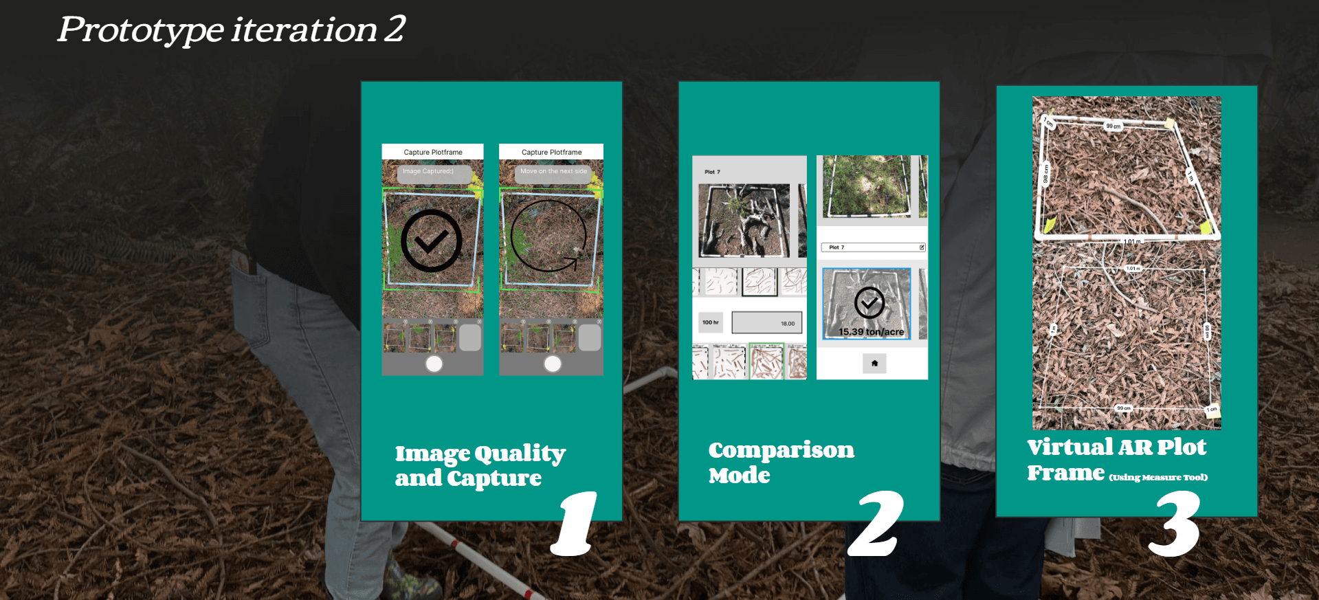 Image titled 'Prototype Iteration 2' showcasing three key features of the prototype: 1) Image Quality and Capture, displaying an interface with a checkmark and a rotate icon, 2) Comparison Mode, showing sample comparisons and calculated data, and 3) Virtual AR Plot Frame, illustrating measurements overlaid on a plot frame in a natural setting. Each feature is represented in a dedicated panel with descriptive labels.