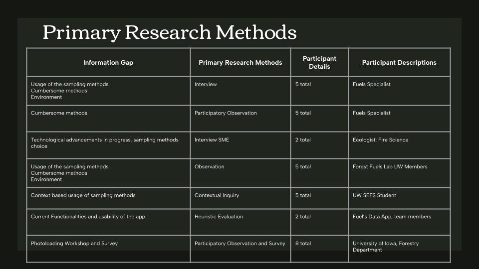 A table titled 'Primary Research Methods' with columns for 'Information Gap,' 'Primary Research Methods,' 'Participant Details,' and 'Participant Descriptions.' Rows list various research gaps such as usage of sampling methods, cumbersome methods, and technological advancements. Corresponding methods include interviews, participatory observation, contextual inquiry, and heuristic evaluation. Participant details range from 2 to 8 total, with roles such as Fuels Specialist, Ecologist (Fire Science), Forest Fuels Lab UW Members, UW SEFS Students, Fuel's Data App team members, and the University of Iowa Forestry Department.