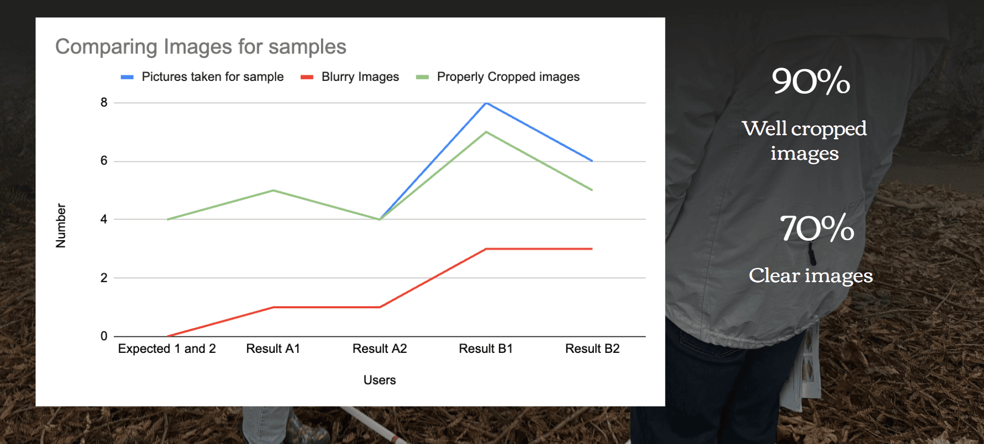 Chart titled 'Comparing Images for Samples,' showing three lines: blue for pictures taken for samples, red for blurry images, and green for properly cropped images. The x-axis represents different user results (Expected 1 and 2, Result A1, A2, B1, and B2), and the y-axis represents the number of images. Annotations on the right indicate '90% well-cropped images' and '70% clear images,' with a background showing an outdoor setting.