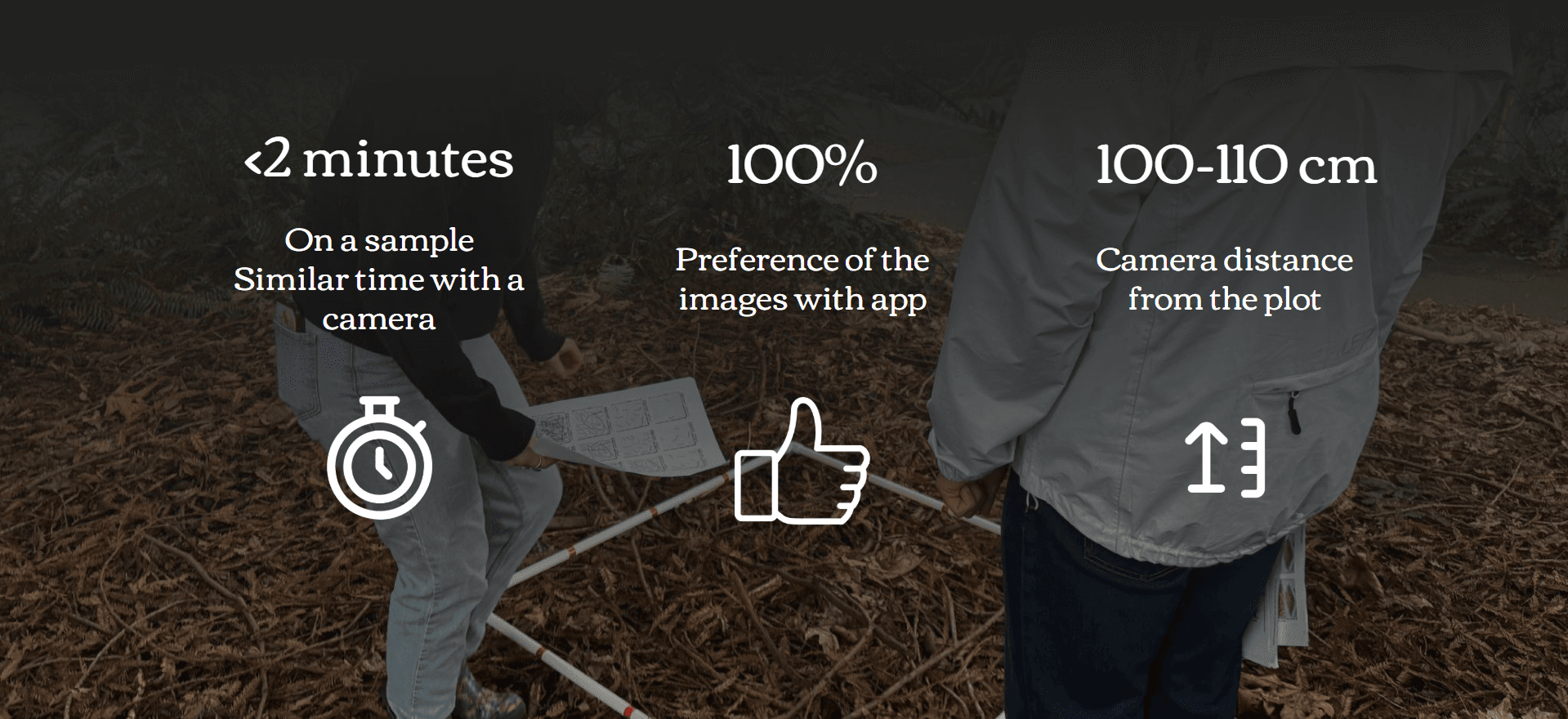 Slide featuring three metrics: '<2 minutes' for sampling time with a stopwatch icon, '100%' preference for app-based images with a thumbs-up icon, and '100-110 cm' as the optimal camera distance from the plot with an upward arrow icon. The background shows individuals working outdoors with tools and a sample plot frame.