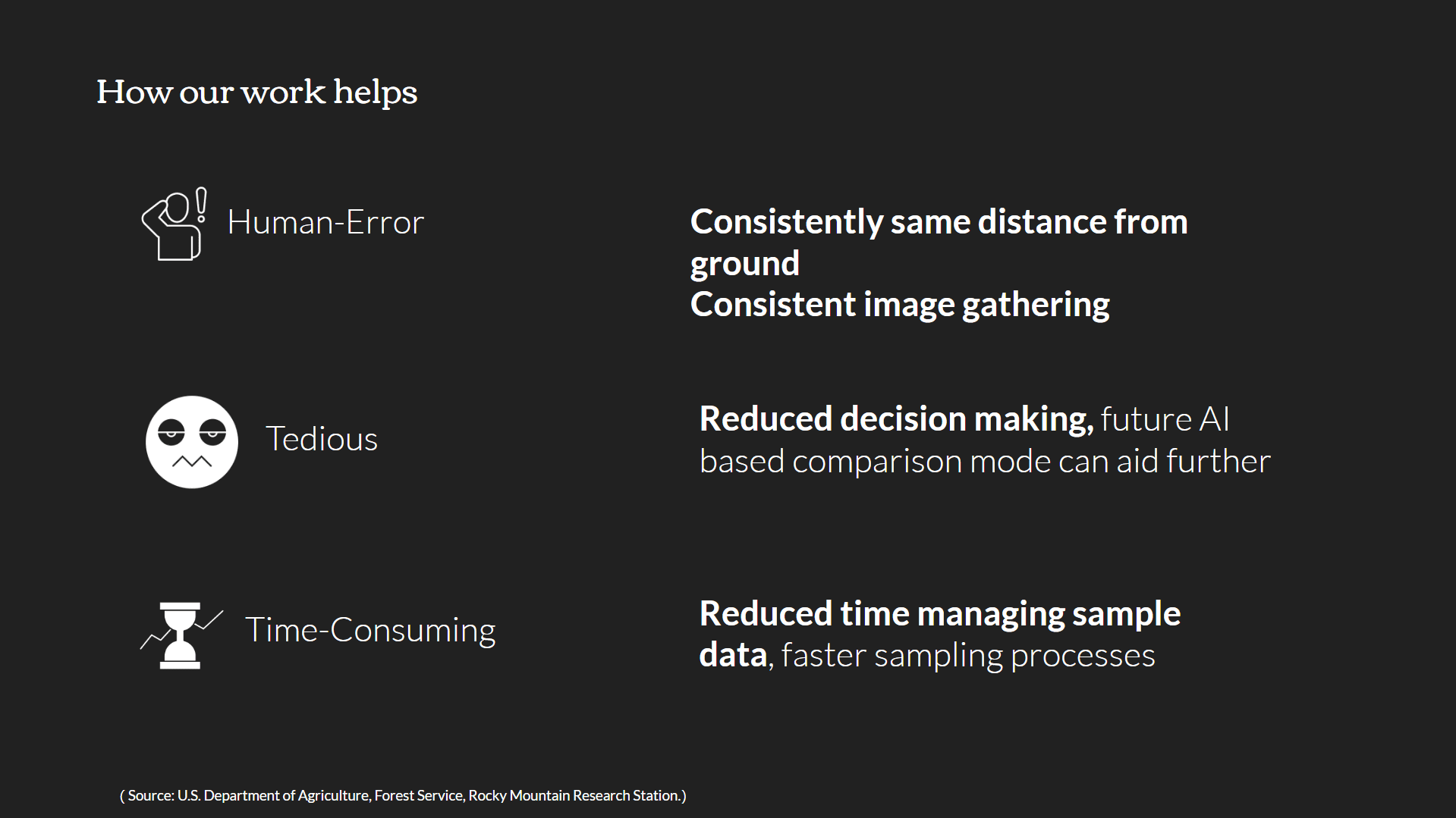 Slide titled 'How our work helps' featuring three icons: a stressed person labeled 'Human-Error,' a bored face labeled 'Tedious,' and an hourglass labeled 'Time-Consuming.' Corresponding solutions include consistent distance and image gathering, reduced decision-making with future AI-based comparison modes, and reduced time managing sample data for faster processes. 