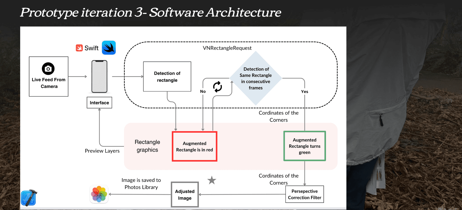 Diagram titled 'Prototype Iteration 3 - Software Architecture' showing the process from live camera feed to rectangle detection using VNRectangleRequest. Highlights the detection of rectangles, augmented graphics (red for detected, green for validated), perspective correction, and saving adjusted images to the photo library. Swift programming and Vision framework logos included, with interface and graphics layers in the workflow