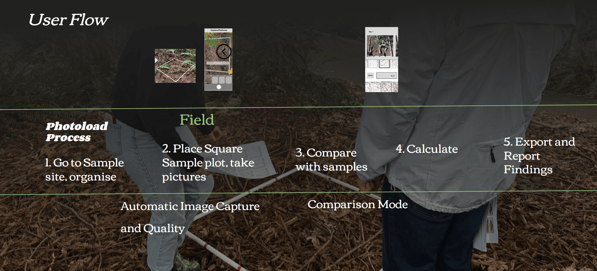 Diagram titled 'User Flow' depicting five steps in the photoload process: 1) Go to sample site and organize, 2) Place square sample plot and take pictures, 3) Compare with samples, 4) Calculate, and 5) Export and report findings. Includes small images representing each step, with a background photo of individuals in an outdoor field setting working with tools and documentation.